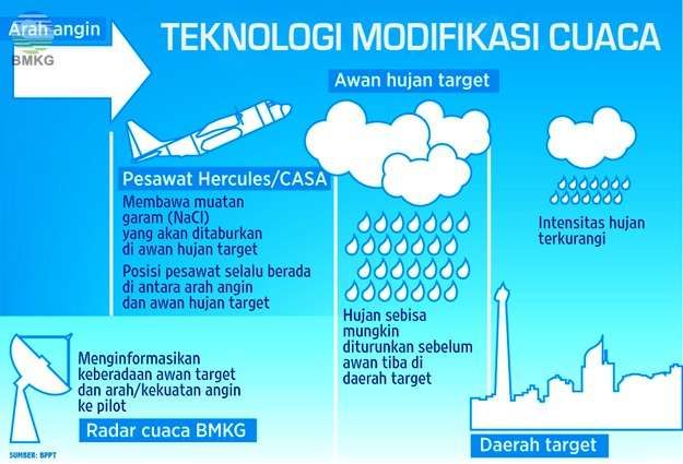 BNPB Lakukan Operasi Modifikasi Cuaca di Jabodetabek untuk Atasi Banjir
