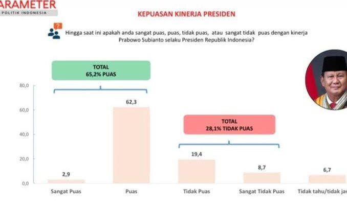 Survei PPI Catat 65,2 Persen Publik Puas, Kinerja Presiden Prabowo Dapat Respons Positif