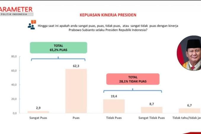 Survei PPI Catat 65,2 Persen Publik Puas, Kinerja Presiden Prabowo Dapat Respons Positif