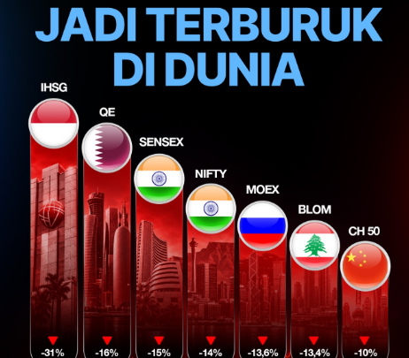 IHSG Terjun ke Level 4.900, Kekhawatiran Status Pasar dan Arus Modal Asing Jadi Pemicu